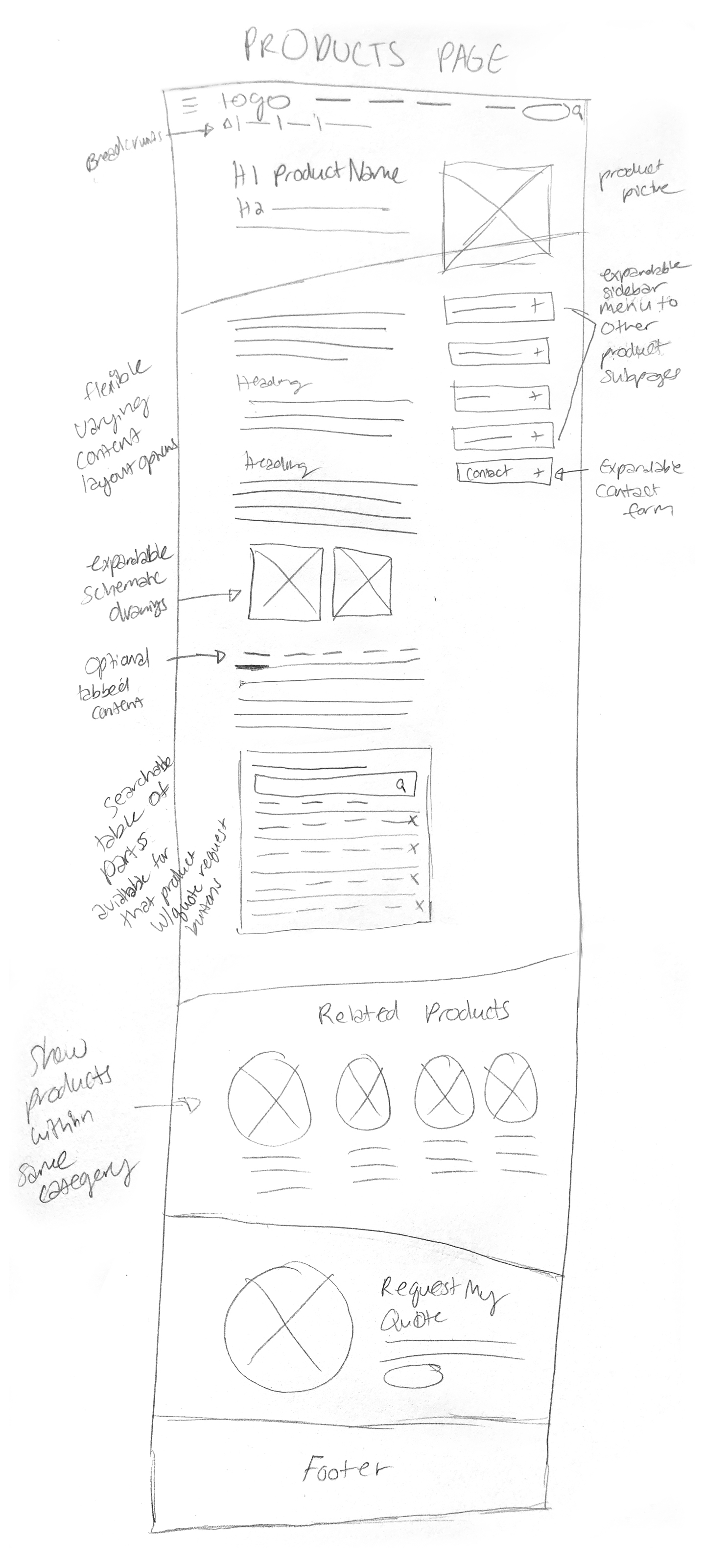Amgis-Products-Page-sketch