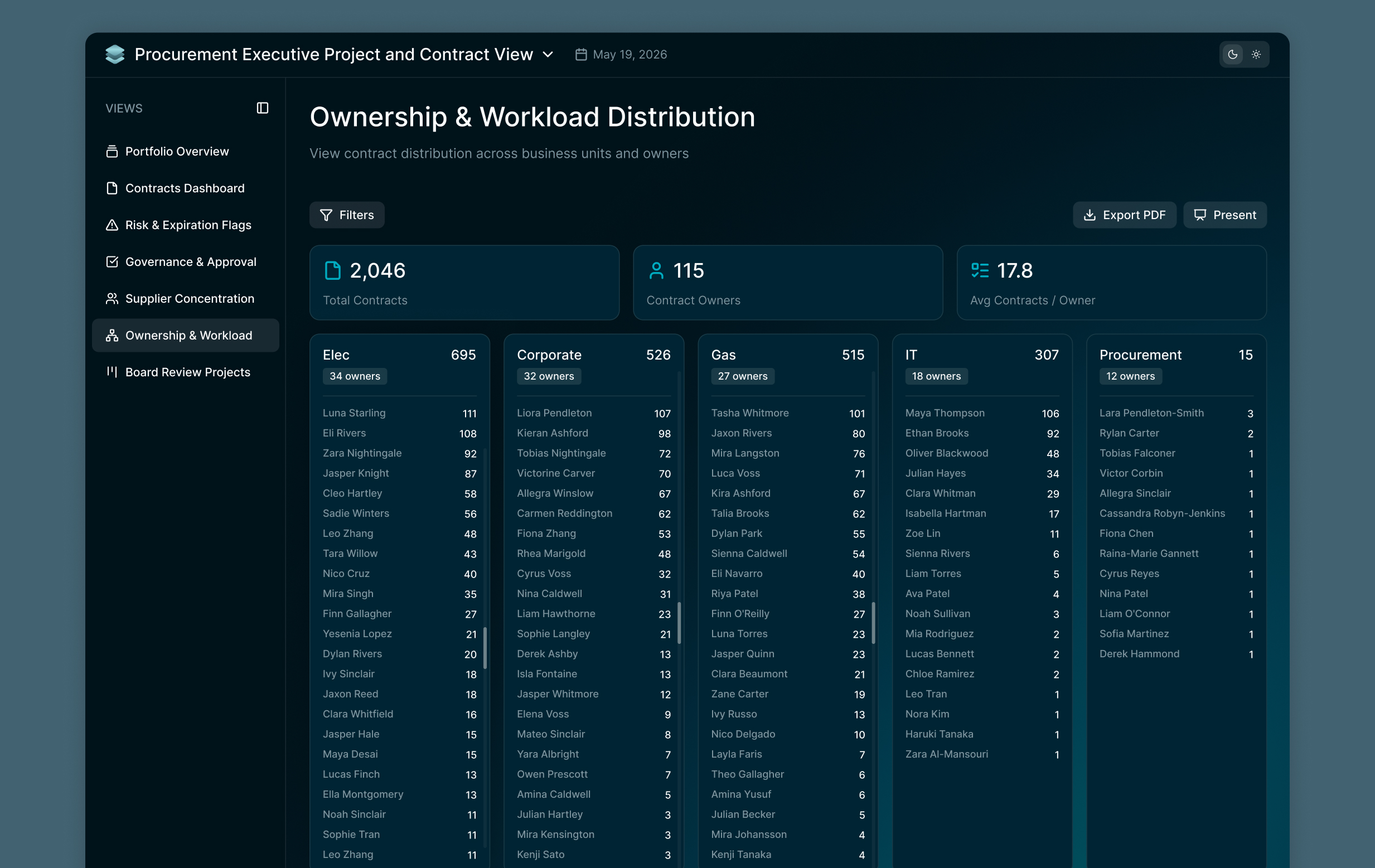 Ownership & Workload Distribution