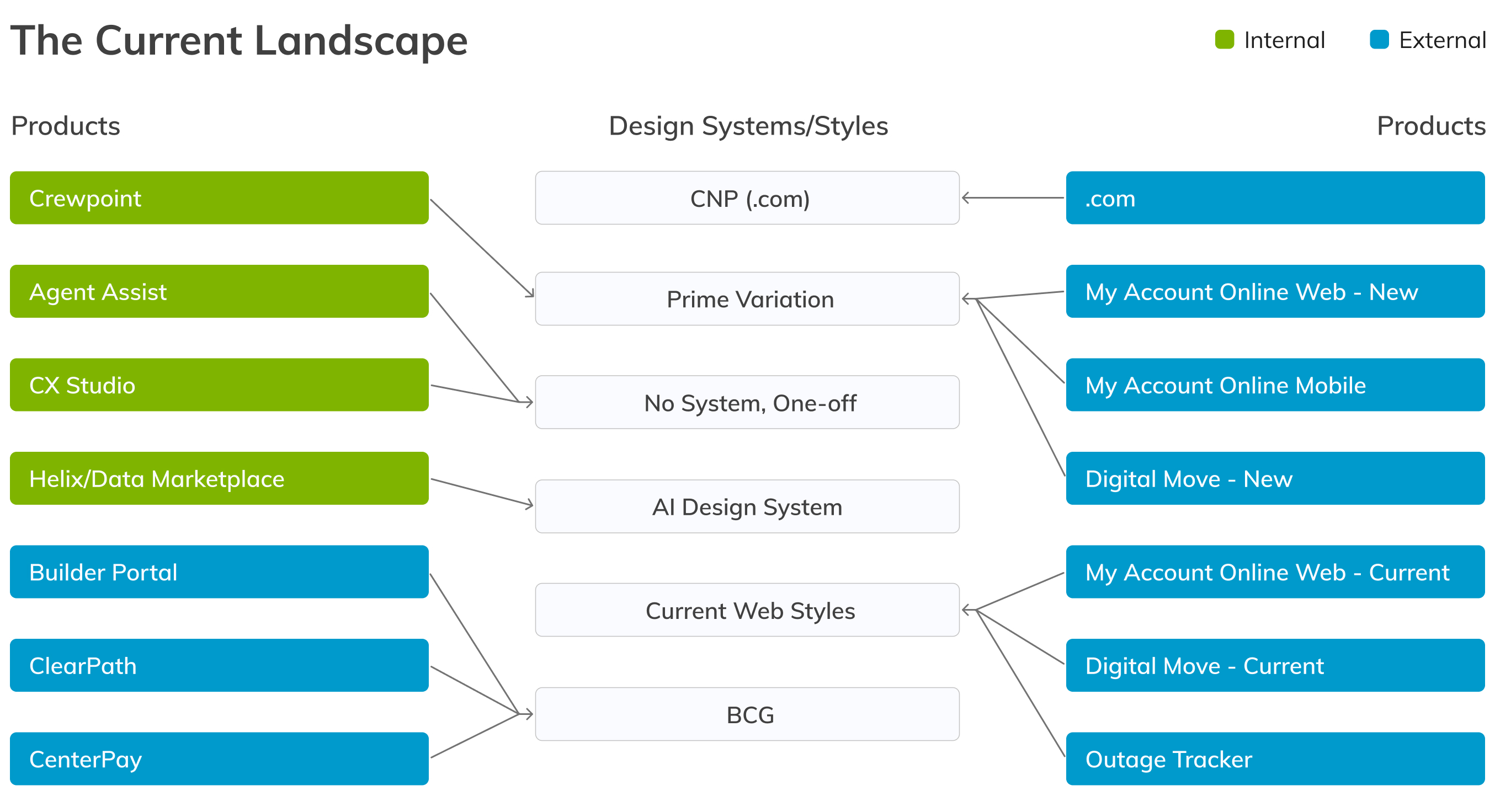 The Current Landscape